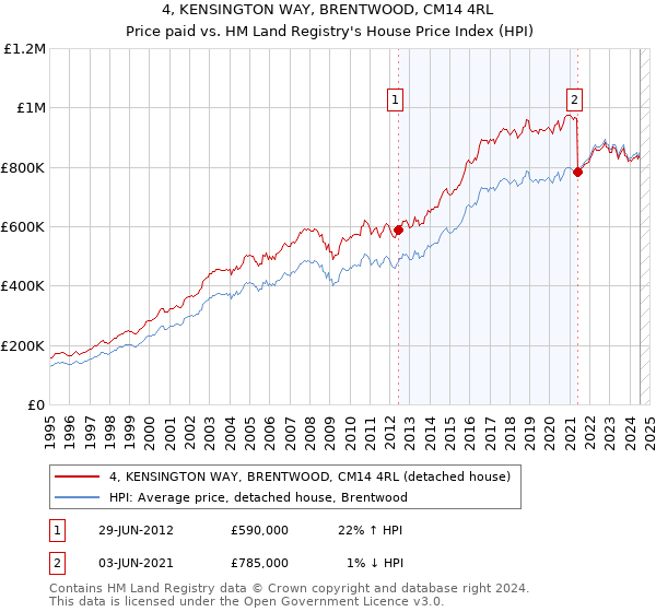 4, KENSINGTON WAY, BRENTWOOD, CM14 4RL: Price paid vs HM Land Registry's House Price Index