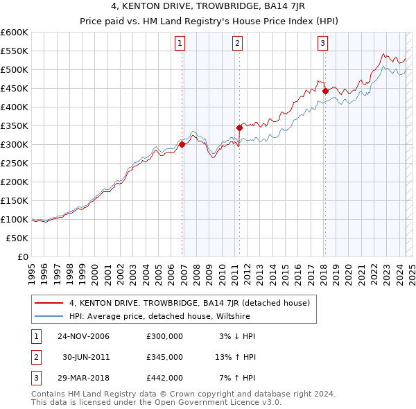 4, KENTON DRIVE, TROWBRIDGE, BA14 7JR: Price paid vs HM Land Registry's House Price Index