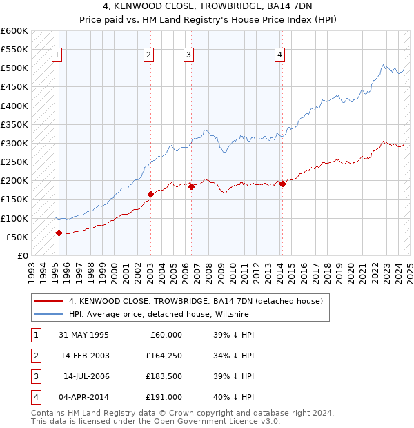 4, KENWOOD CLOSE, TROWBRIDGE, BA14 7DN: Price paid vs HM Land Registry's House Price Index