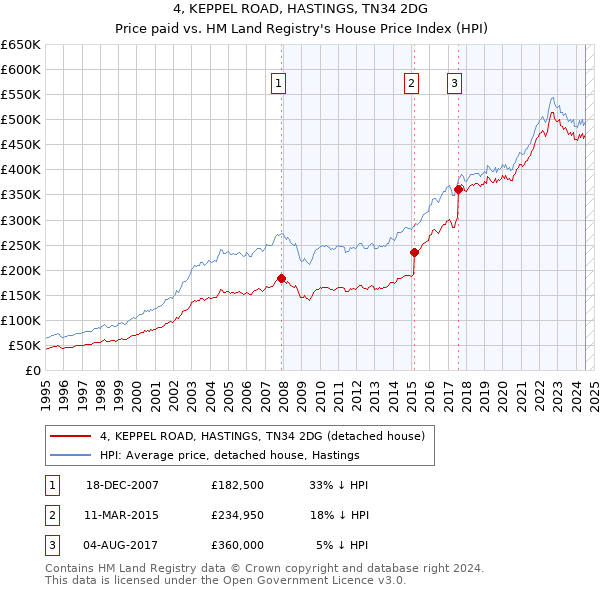 4, KEPPEL ROAD, HASTINGS, TN34 2DG: Price paid vs HM Land Registry's House Price Index