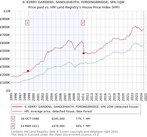 4, KERRY GARDENS, SANDLEHEATH, FORDINGBRIDGE, SP6 1QW: Price paid vs HM Land Registry's House Price Index