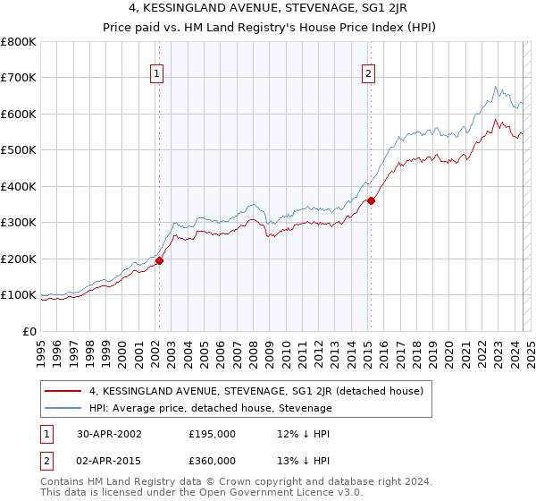 4, KESSINGLAND AVENUE, STEVENAGE, SG1 2JR: Price paid vs HM Land Registry's House Price Index