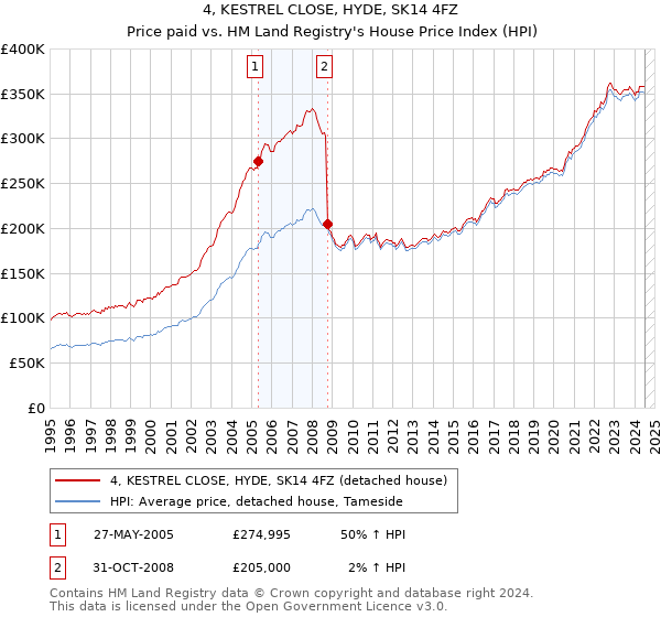 4, KESTREL CLOSE, HYDE, SK14 4FZ: Price paid vs HM Land Registry's House Price Index