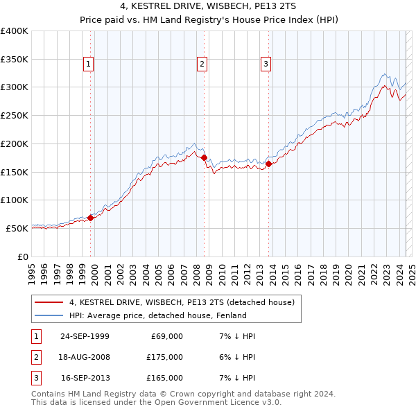 4, KESTREL DRIVE, WISBECH, PE13 2TS: Price paid vs HM Land Registry's House Price Index