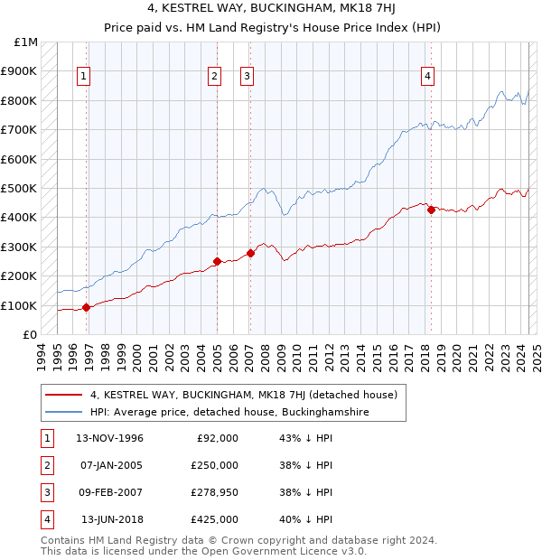 4, KESTREL WAY, BUCKINGHAM, MK18 7HJ: Price paid vs HM Land Registry's House Price Index