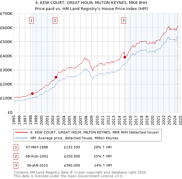 4, KEW COURT, GREAT HOLM, MILTON KEYNES, MK8 9HH: Price paid vs HM Land Registry's House Price Index