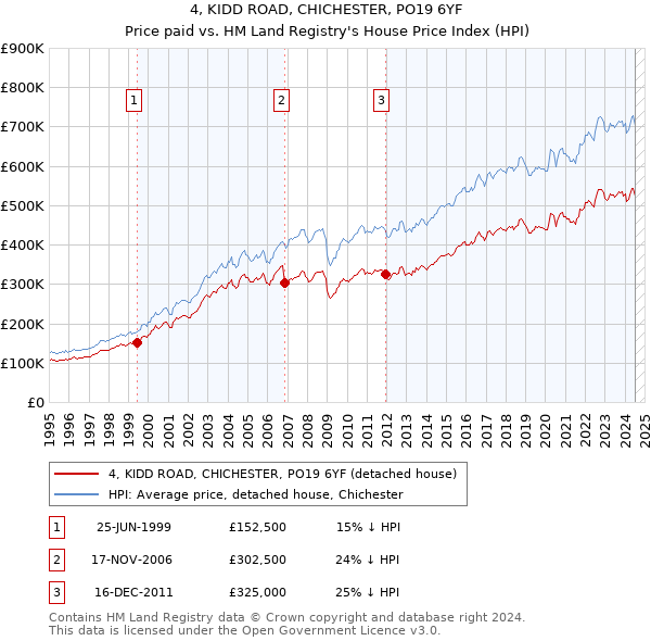 4, KIDD ROAD, CHICHESTER, PO19 6YF: Price paid vs HM Land Registry's House Price Index