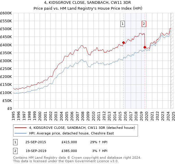 4, KIDSGROVE CLOSE, SANDBACH, CW11 3DR: Price paid vs HM Land Registry's House Price Index