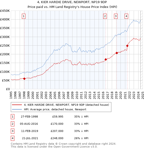 4, KIER HARDIE DRIVE, NEWPORT, NP19 9DP: Price paid vs HM Land Registry's House Price Index