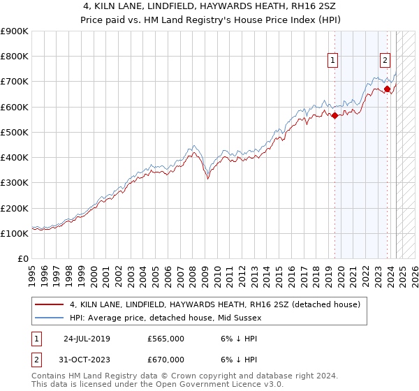 4, KILN LANE, LINDFIELD, HAYWARDS HEATH, RH16 2SZ: Price paid vs HM Land Registry's House Price Index