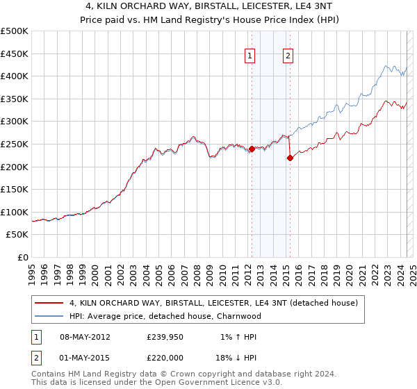 4, KILN ORCHARD WAY, BIRSTALL, LEICESTER, LE4 3NT: Price paid vs HM Land Registry's House Price Index