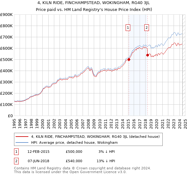 4, KILN RIDE, FINCHAMPSTEAD, WOKINGHAM, RG40 3JL: Price paid vs HM Land Registry's House Price Index