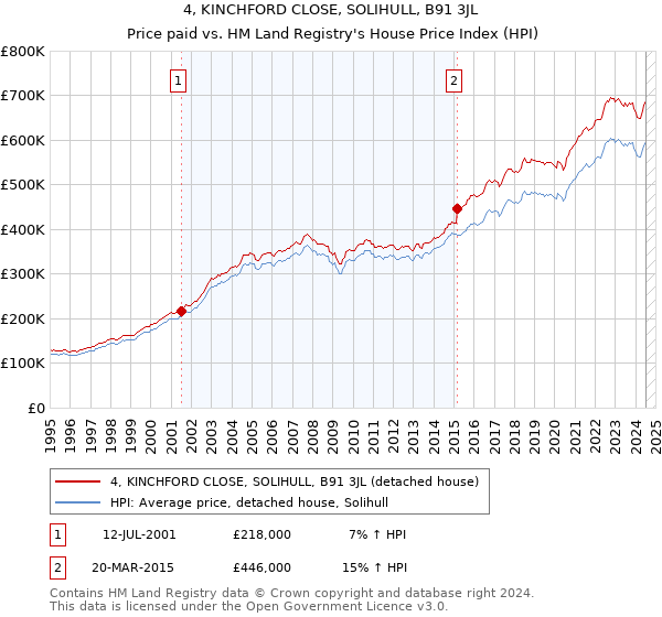 4, KINCHFORD CLOSE, SOLIHULL, B91 3JL: Price paid vs HM Land Registry's House Price Index