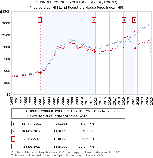 4, KINDER CORNER, POULTON-LE-FYLDE, FY6 7FQ: Price paid vs HM Land Registry's House Price Index