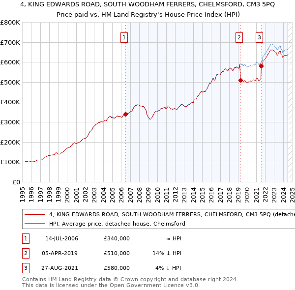 4, KING EDWARDS ROAD, SOUTH WOODHAM FERRERS, CHELMSFORD, CM3 5PQ: Price paid vs HM Land Registry's House Price Index