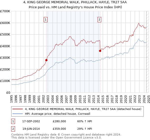 4, KING GEORGE MEMORIAL WALK, PHILLACK, HAYLE, TR27 5AA: Price paid vs HM Land Registry's House Price Index