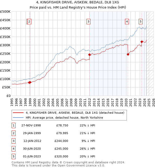 4, KINGFISHER DRIVE, AISKEW, BEDALE, DL8 1XG: Price paid vs HM Land Registry's House Price Index