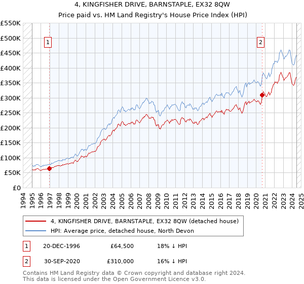 4, KINGFISHER DRIVE, BARNSTAPLE, EX32 8QW: Price paid vs HM Land Registry's House Price Index