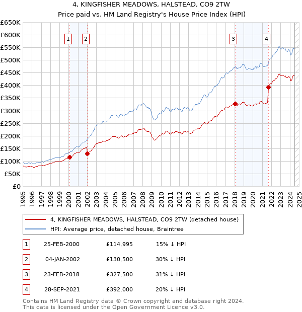 4, KINGFISHER MEADOWS, HALSTEAD, CO9 2TW: Price paid vs HM Land Registry's House Price Index