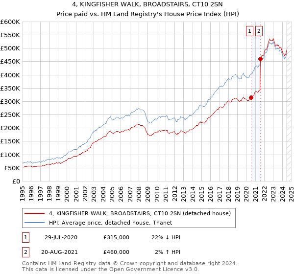 4, KINGFISHER WALK, BROADSTAIRS, CT10 2SN: Price paid vs HM Land Registry's House Price Index