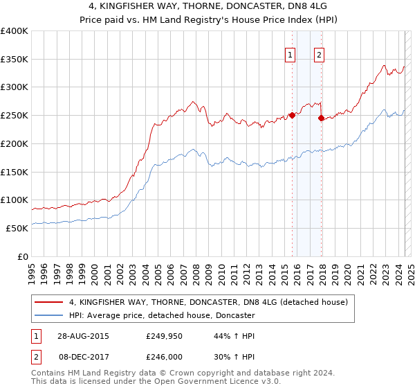 4, KINGFISHER WAY, THORNE, DONCASTER, DN8 4LG: Price paid vs HM Land Registry's House Price Index