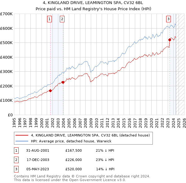 4, KINGLAND DRIVE, LEAMINGTON SPA, CV32 6BL: Price paid vs HM Land Registry's House Price Index