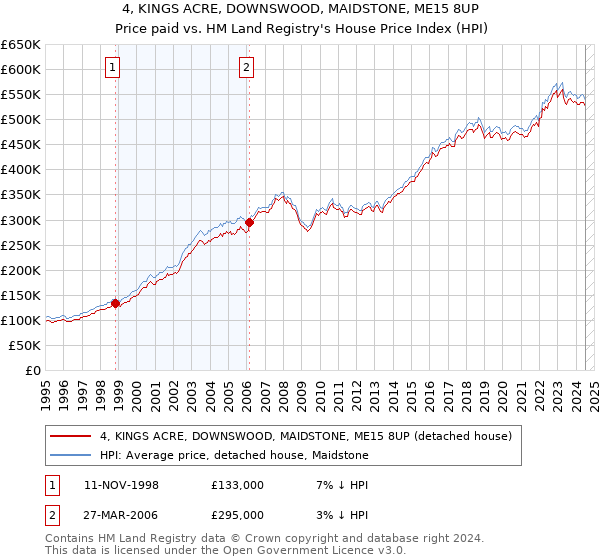 4, KINGS ACRE, DOWNSWOOD, MAIDSTONE, ME15 8UP: Price paid vs HM Land Registry's House Price Index