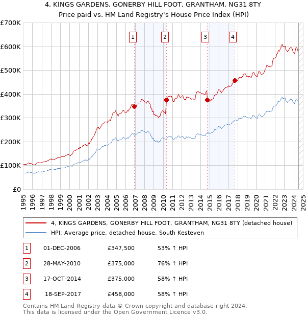 4, KINGS GARDENS, GONERBY HILL FOOT, GRANTHAM, NG31 8TY: Price paid vs HM Land Registry's House Price Index