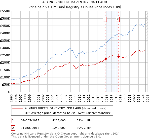 4, KINGS GREEN, DAVENTRY, NN11 4UB: Price paid vs HM Land Registry's House Price Index