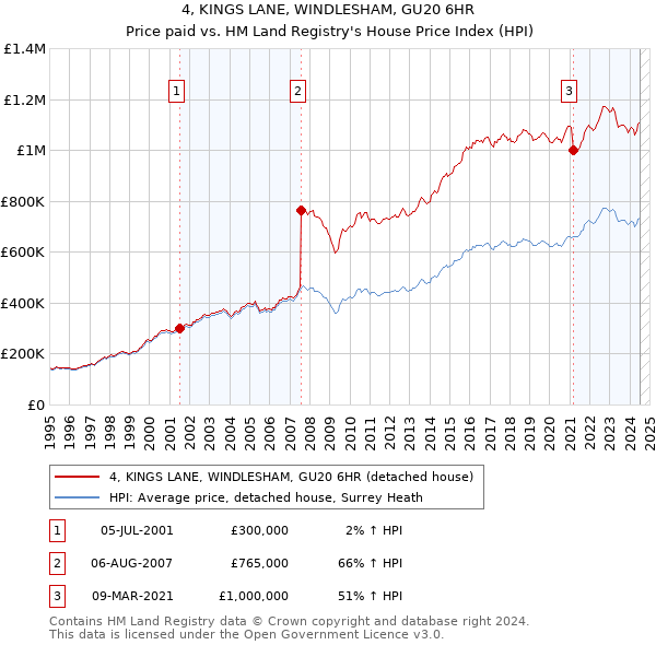 4, KINGS LANE, WINDLESHAM, GU20 6HR: Price paid vs HM Land Registry's House Price Index