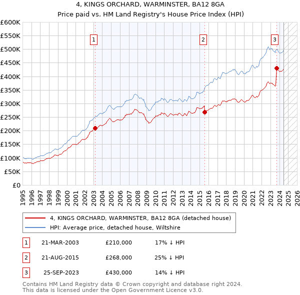 4, KINGS ORCHARD, WARMINSTER, BA12 8GA: Price paid vs HM Land Registry's House Price Index