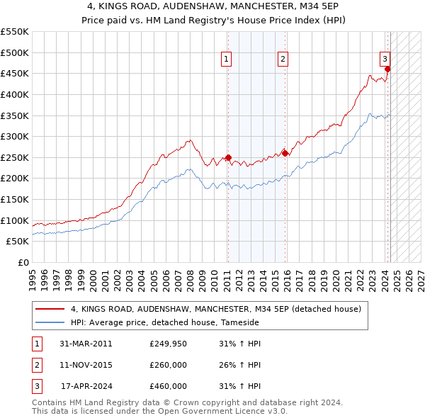 4, KINGS ROAD, AUDENSHAW, MANCHESTER, M34 5EP: Price paid vs HM Land Registry's House Price Index