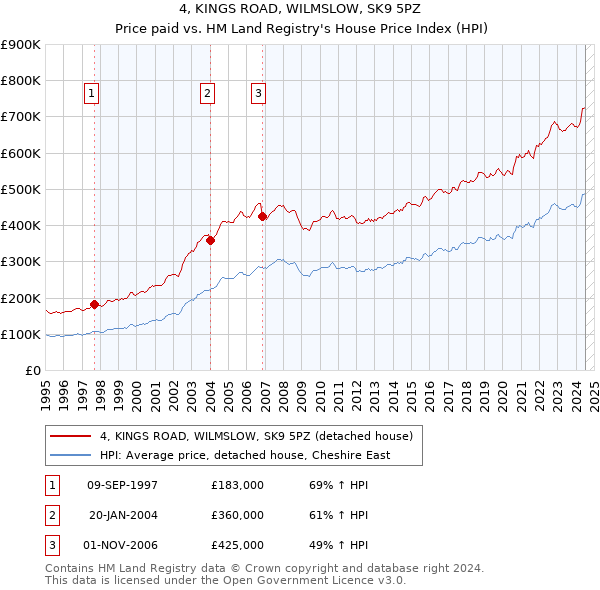 4, KINGS ROAD, WILMSLOW, SK9 5PZ: Price paid vs HM Land Registry's House Price Index