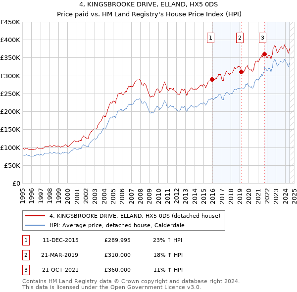 4, KINGSBROOKE DRIVE, ELLAND, HX5 0DS: Price paid vs HM Land Registry's House Price Index