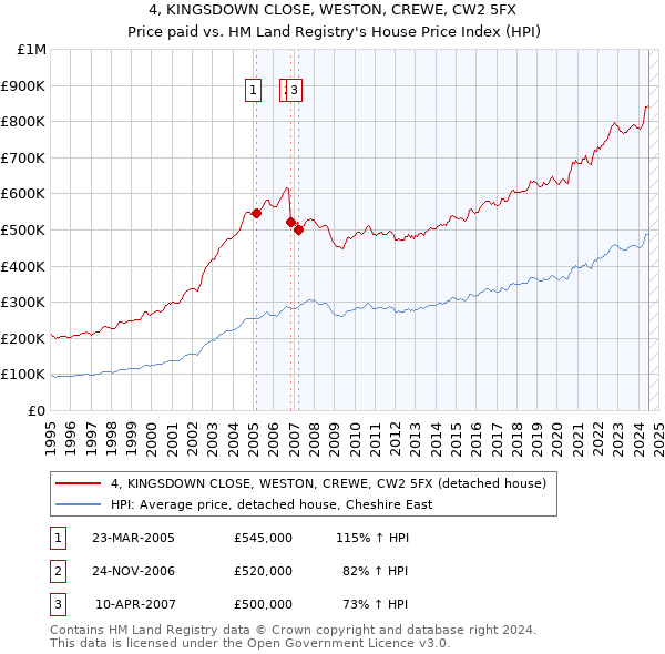 4, KINGSDOWN CLOSE, WESTON, CREWE, CW2 5FX: Price paid vs HM Land Registry's House Price Index