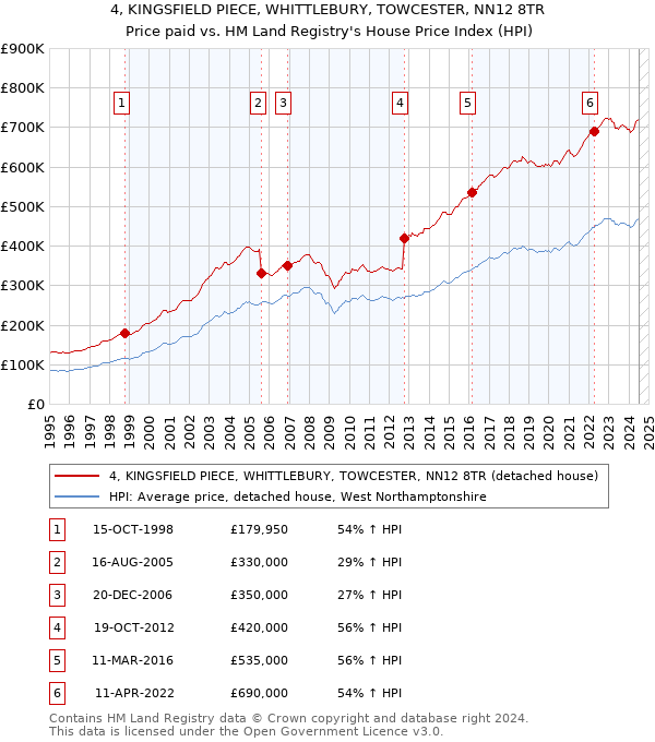 4, KINGSFIELD PIECE, WHITTLEBURY, TOWCESTER, NN12 8TR: Price paid vs HM Land Registry's House Price Index