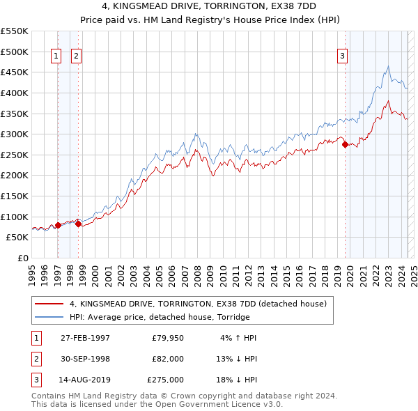 4, KINGSMEAD DRIVE, TORRINGTON, EX38 7DD: Price paid vs HM Land Registry's House Price Index