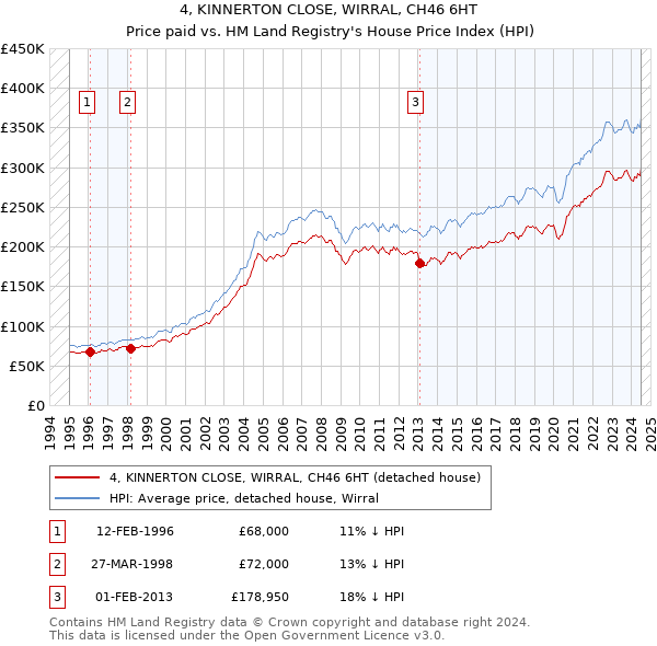 4, KINNERTON CLOSE, WIRRAL, CH46 6HT: Price paid vs HM Land Registry's House Price Index