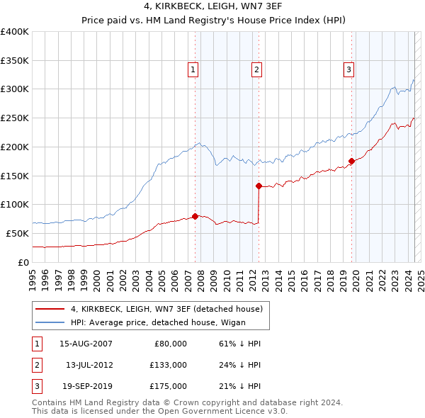 4, KIRKBECK, LEIGH, WN7 3EF: Price paid vs HM Land Registry's House Price Index