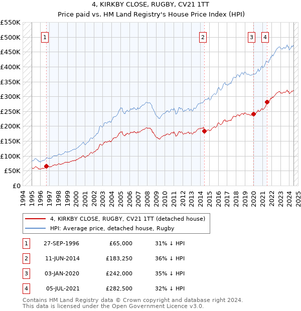 4, KIRKBY CLOSE, RUGBY, CV21 1TT: Price paid vs HM Land Registry's House Price Index