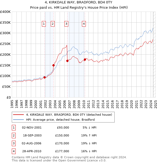 4, KIRKDALE WAY, BRADFORD, BD4 0TY: Price paid vs HM Land Registry's House Price Index