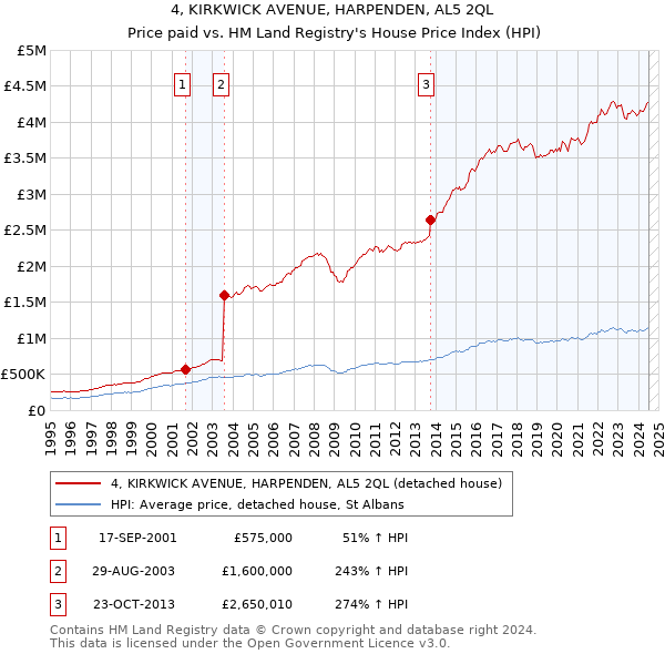 4, KIRKWICK AVENUE, HARPENDEN, AL5 2QL: Price paid vs HM Land Registry's House Price Index