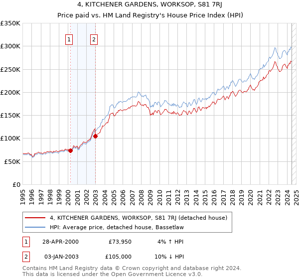 4, KITCHENER GARDENS, WORKSOP, S81 7RJ: Price paid vs HM Land Registry's House Price Index