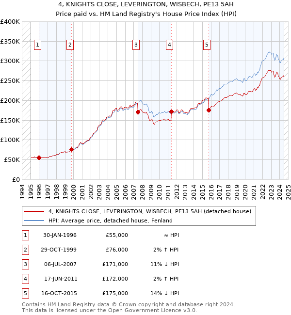 4, KNIGHTS CLOSE, LEVERINGTON, WISBECH, PE13 5AH: Price paid vs HM Land Registry's House Price Index