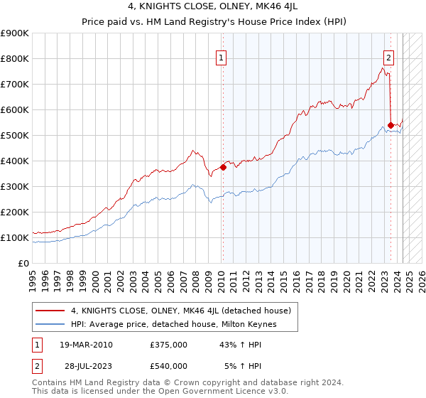 4, KNIGHTS CLOSE, OLNEY, MK46 4JL: Price paid vs HM Land Registry's House Price Index