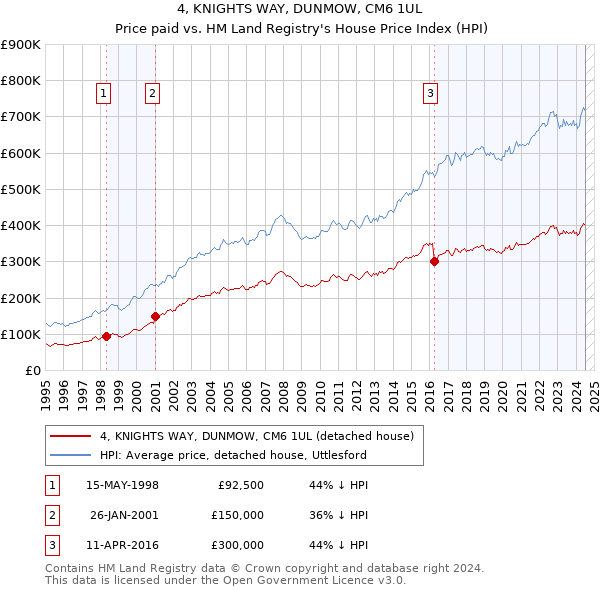 4, KNIGHTS WAY, DUNMOW, CM6 1UL: Price paid vs HM Land Registry's House Price Index