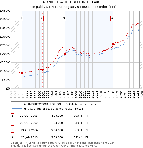 4, KNIGHTSWOOD, BOLTON, BL3 4UU: Price paid vs HM Land Registry's House Price Index