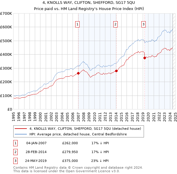 4, KNOLLS WAY, CLIFTON, SHEFFORD, SG17 5QU: Price paid vs HM Land Registry's House Price Index