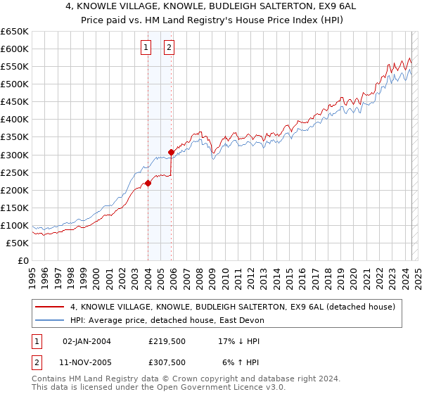 4, KNOWLE VILLAGE, KNOWLE, BUDLEIGH SALTERTON, EX9 6AL: Price paid vs HM Land Registry's House Price Index