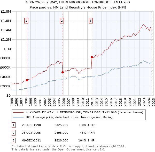 4, KNOWSLEY WAY, HILDENBOROUGH, TONBRIDGE, TN11 9LG: Price paid vs HM Land Registry's House Price Index